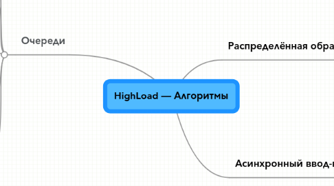 Mind Map: HighLoad — Алгоритмы