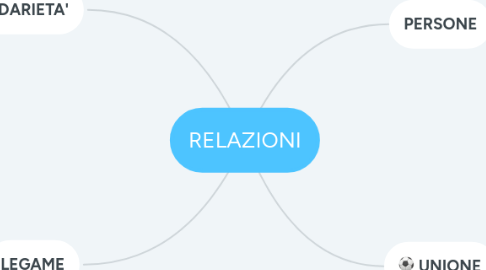 Mind Map: RELAZIONI