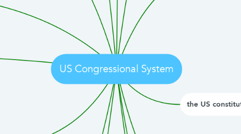 Mind Map: US Congressional System