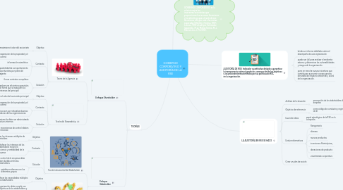 Mind Map: GOBIERNO CORPORATIVO Y AUDITORÍA DE LA RSE