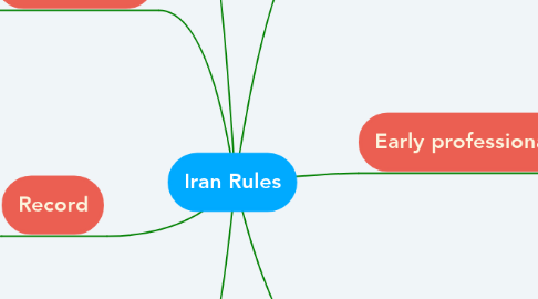 Mind Map: Iran Rules