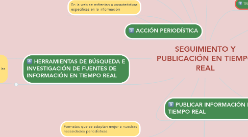 Mind Map: SEGUIMIENTO Y PUBLICACIÓN EN TIEMPO REAL
