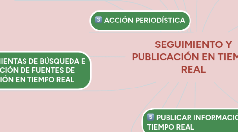 Mind Map: SEGUIMIENTO Y PUBLICACIÓN EN TIEMPO REAL