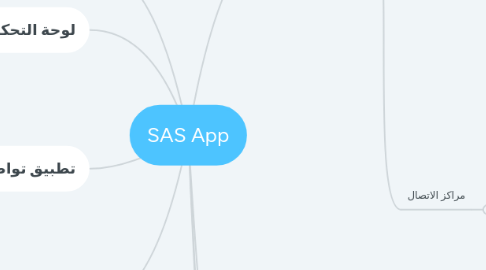 Mind Map: SAS App