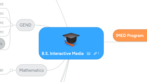 Mind Map: B.S. Interactive Media