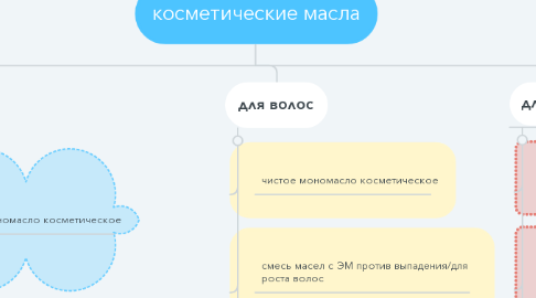 Mind Map: косметические масла