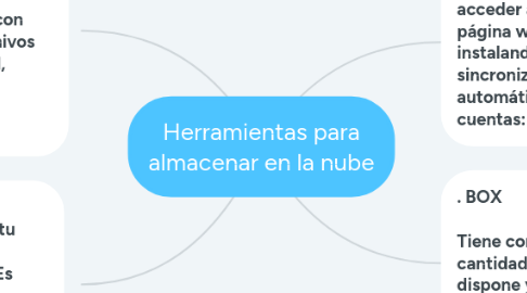 Mind Map: Herramientas para almacenar en la nube