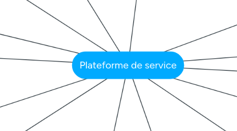 Mind Map: Plateforme de service
