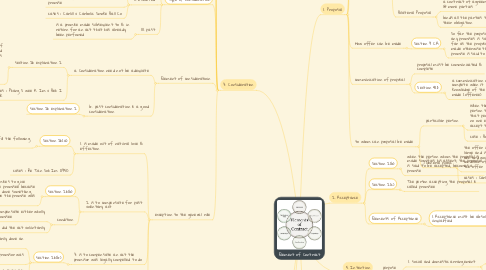 Mind Map: Element of Contract