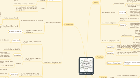 Mind Map: Element of Contract