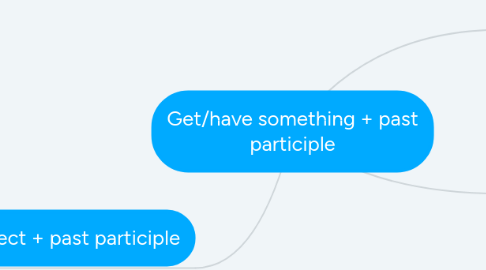 Mind Map: Get/have something + past participle