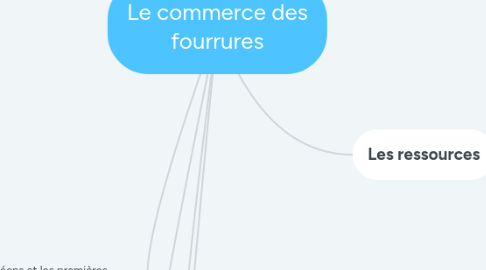 Mind Map: Le commerce des fourrures