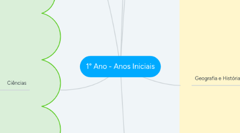 Mind Map: 1° Ano - Anos Iniciais