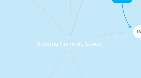 Mind Map: Sistema Único de Saúde