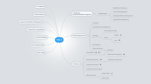 Mind Map: VWL 2