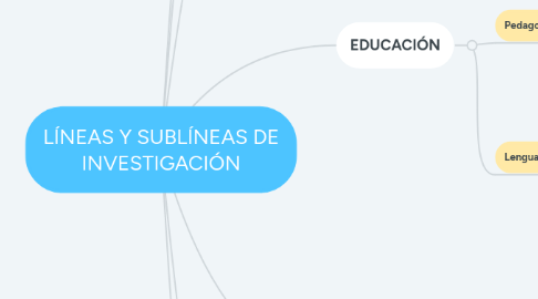 Mind Map: LÍNEAS Y SUBLÍNEAS DE INVESTIGACIÓN