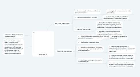 Mind Map: MEDICINA