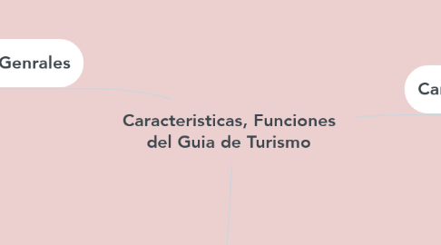Mind Map: Caracteristicas, Funciones del Guia de Turismo