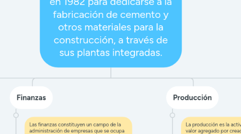 Mind Map: Cemex México SA de CV, empresa mexicana fundada en 1982 para dedicarse a la fabricación de cemento y otros materiales para la construcción, a través de sus plantas integradas.