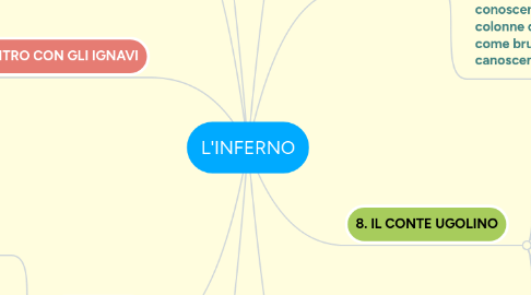 Mind Map: LA POESIA