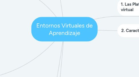 Mind Map: Entornos Virtuales de Aprendizaje