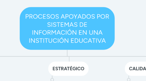 Mind Map: PROCESOS APOYADOS POR SISTEMAS DE INFORMACIÓN EN UNA INSTITUCIÓN EDUCATIVA