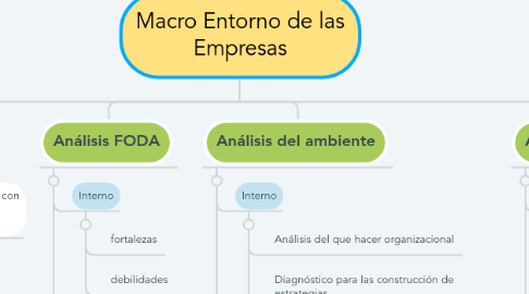 Mind Map: Macro Entorno de las Empresas