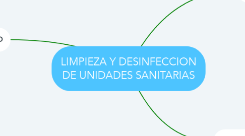 Mind Map: LIMPIEZA Y DESINFECCION DE UNIDADES SANITARIAS