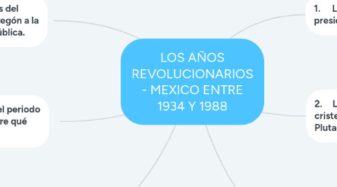 Mind Map: LOS AÑOS REVOLUCIONARIOS - MEXICO ENTRE 1934 Y 1988