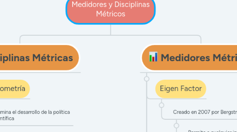 Mind Map: Medidores y Disciplinas Métricos