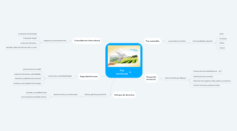 Mind Map: Paz territorial