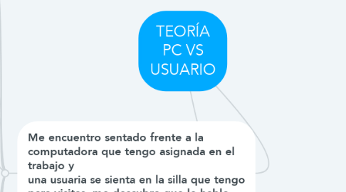 Mind Map: TEORÍA PC VS USUARIO