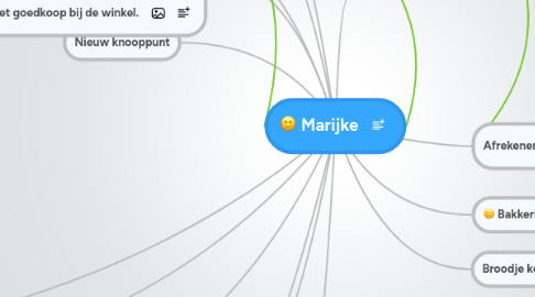 Mind Map: Marijke