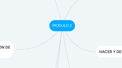 Mind Map: MODULO 2