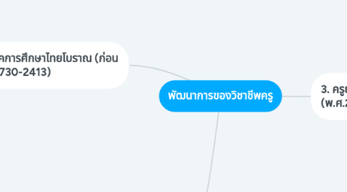 Mind Map: พัฒนาการของวิชาชีพครู