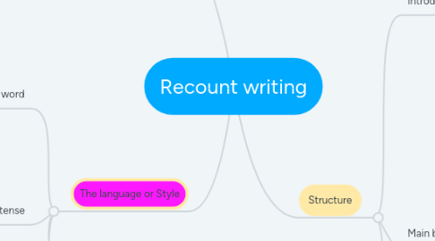 Mind Map: Recount writing