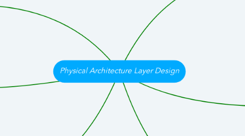 Mind Map: Physical Architecture Layer Design