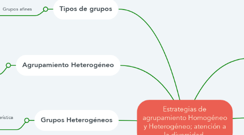 Mind Map: Estrategias de agrupamiento Homogéneo y Heterogéneo; atención a la diversidad.