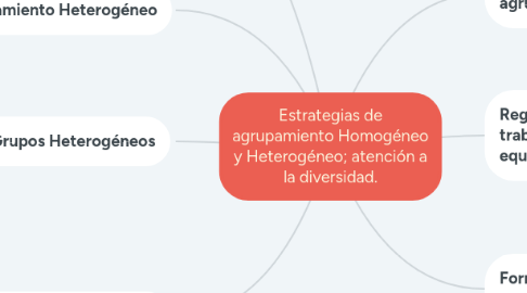 Mind Map: Estrategias de agrupamiento Homogéneo y Heterogéneo; atención a la diversidad.