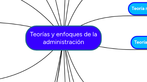 Mind Map: Teorías y enfoques de la administración