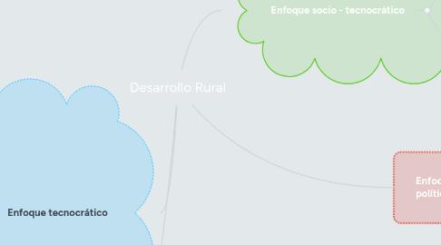 Mind Map: Desarrollo Rural