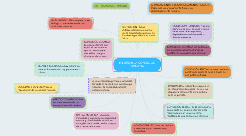 Mind Map: ENSEÑAR LA CONDICIÓN HUMANA