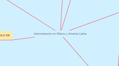 Mind Map: Administración en México y America Latina