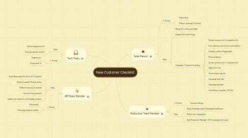 Mind Map: New Customer Checklist