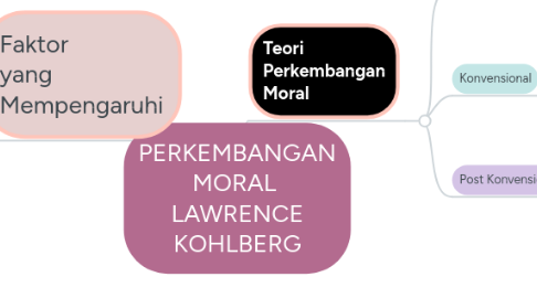 Mind Map: PERKEMBANGAN MORAL  LAWRENCE KOHLBERG