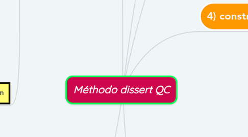 Mind Map: Méthodo dissert QC
