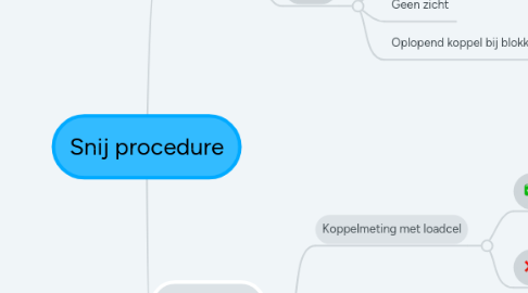 Mind Map: Snij procedure