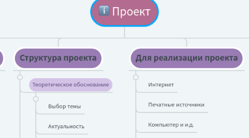 Mind Map: Проект