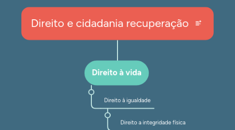 Mind Map: Direito e cidadania recuperação