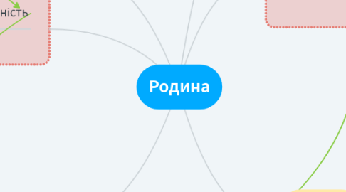 Mind Map: Родина